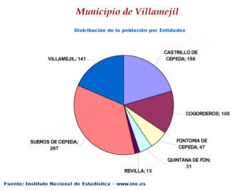 Distribución de la población por entidades